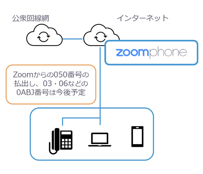 Zoom Phone Native structure